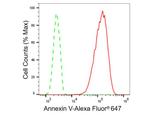 Annexin V Antibody in Flow Cytometry (Flow)