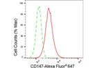 CD147 Antibody in Flow Cytometry (Flow)