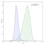 STAT3 Humanized Antibody in Flow Cytometry (Flow)