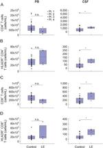 CD8 Antibody in Flow Cytometry (Flow)