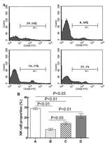 ITGA2 Antibody in Flow Cytometry (Flow)