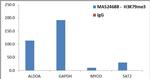 H3K79me3 Antibody in ChIP Assay (ChIP)