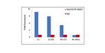 DDX5 Antibody in RNA Immunoprecipitation (RIP)