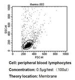 CD58 Antibody in Flow Cytometry (Flow)