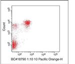 CD4 Antibody in Flow Cytometry (Flow)