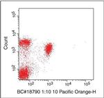 CD8 alpha Antibody in Flow Cytometry (Flow)