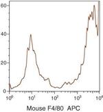 F4/80 Antibody in Flow Cytometry (Flow)