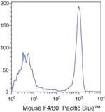 F4/80 Antibody in Flow Cytometry (Flow)