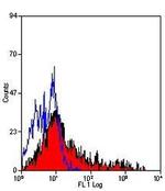 HLA-DR/DP/DQ Antibody in Flow Cytometry (Flow)