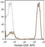 CD3 Antibody in Flow Cytometry (Flow)