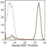 CD3 Antibody in Flow Cytometry (Flow)