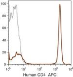 CD4 Antibody in Flow Cytometry (Flow)