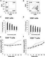 CD4 Antibody in Flow Cytometry (Flow)