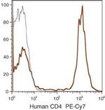 CD4 Antibody in Flow Cytometry (Flow)