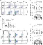 CD4 Antibody in Flow Cytometry (Flow)