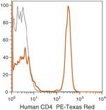 CD4 Antibody in Flow Cytometry (Flow)