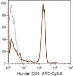 CD4 Antibody in Flow Cytometry (Flow)