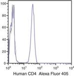 CD4 Antibody in Flow Cytometry (Flow)