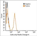 CD4 Antibody in Flow Cytometry (Flow)