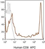 CD8 Antibody in Flow Cytometry (Flow)