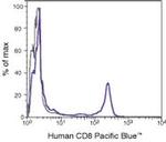 CD8 Antibody in Flow Cytometry (Flow)