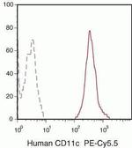 CD11c Antibody in Flow Cytometry (Flow)