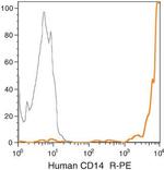 CD14 Antibody in Flow Cytometry (Flow)