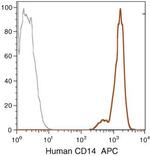 CD14 Antibody in Flow Cytometry (Flow)