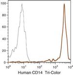 CD14 Antibody in Flow Cytometry (Flow)