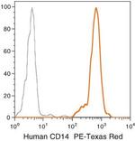 CD14 Antibody in Flow Cytometry (Flow)