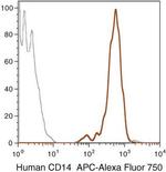 CD14 Antibody in Flow Cytometry (Flow)