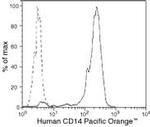 CD14 Antibody in Flow Cytometry (Flow)