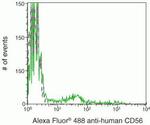 CD56 Antibody in Flow Cytometry (Flow)