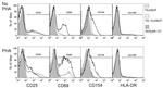 CD69 Antibody in Flow Cytometry (Flow)