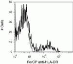 HLA-DR Antibody in Flow Cytometry (Flow)