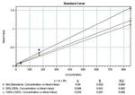 IL-2 Antibody in ELISA (ELISA)