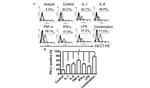 CD274 (PD-L1, B7-H1) Antibody in Flow Cytometry (Flow)