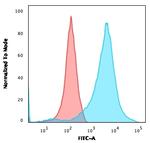 Neurofilament (H+L) (Neuronal Marker) Antibody in Flow Cytometry (Flow)