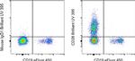 CD28 Antibody in Flow Cytometry (Flow)