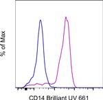 CD14 Antibody in Flow Cytometry (Flow)