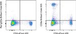 CD8a Antibody in Flow Cytometry (Flow)