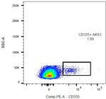 NKp46 Antibody in Flow Cytometry (Flow)