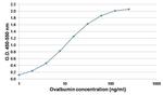 Ovalbumin Antibody in ELISA (ELISA)