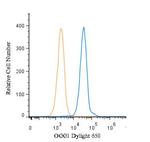 OGG1 Antibody in Flow Cytometry (Flow)