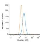 HMGB1 Antibody in Flow Cytometry (Flow)