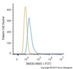 HMGB1 Antibody in Flow Cytometry (Flow)