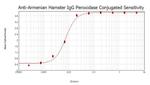 Armenian Hamster IgG (H+L) Secondary Antibody in ELISA (ELISA)