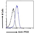 Golgi protein 58k Antibody in Flow Cytometry (Flow)