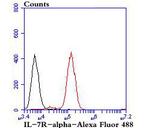 CD127 Antibody in Flow Cytometry (Flow)