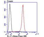 IL-17A Antibody in Flow Cytometry (Flow)